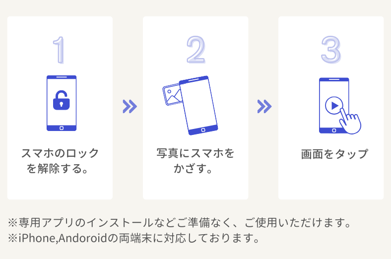 使い方は簡単 3ステップ。1.スマホのロックを解除する 2.写真にスマホをかざす 3.画面をタップ。専用アプリのインストール不要、iPhone・Android対応。